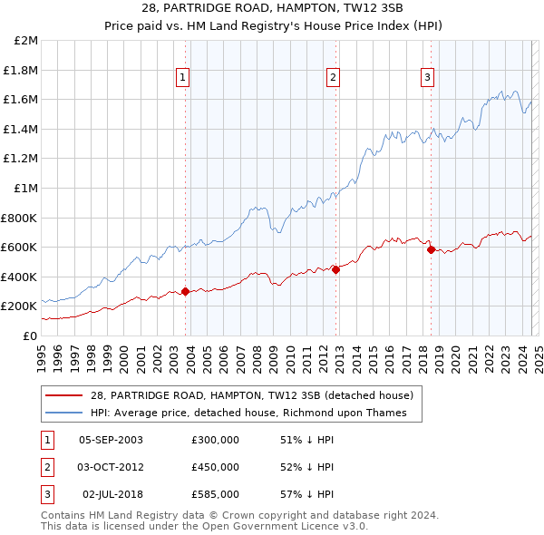 28, PARTRIDGE ROAD, HAMPTON, TW12 3SB: Price paid vs HM Land Registry's House Price Index