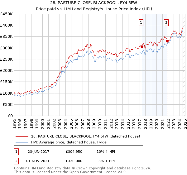 28, PASTURE CLOSE, BLACKPOOL, FY4 5FW: Price paid vs HM Land Registry's House Price Index