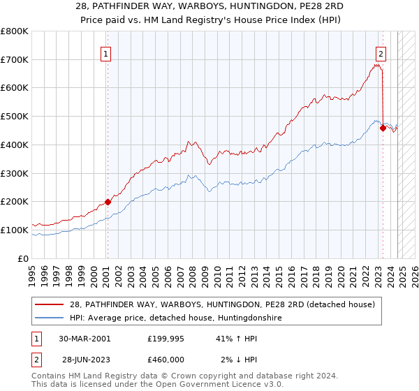 28, PATHFINDER WAY, WARBOYS, HUNTINGDON, PE28 2RD: Price paid vs HM Land Registry's House Price Index