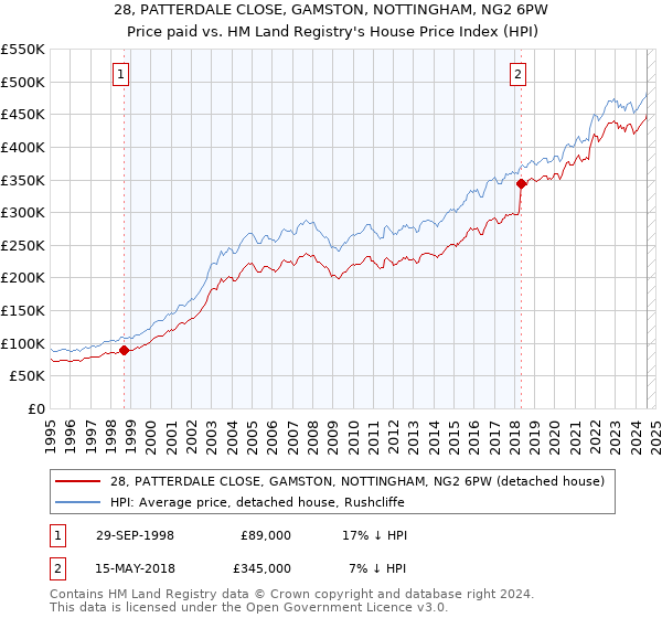 28, PATTERDALE CLOSE, GAMSTON, NOTTINGHAM, NG2 6PW: Price paid vs HM Land Registry's House Price Index