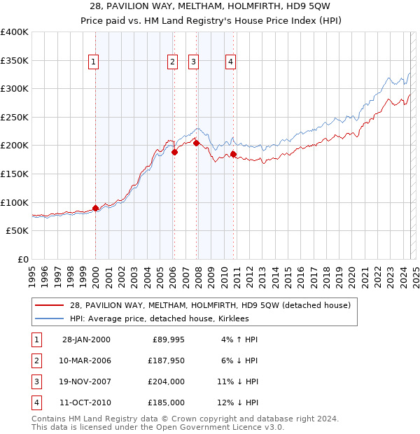 28, PAVILION WAY, MELTHAM, HOLMFIRTH, HD9 5QW: Price paid vs HM Land Registry's House Price Index