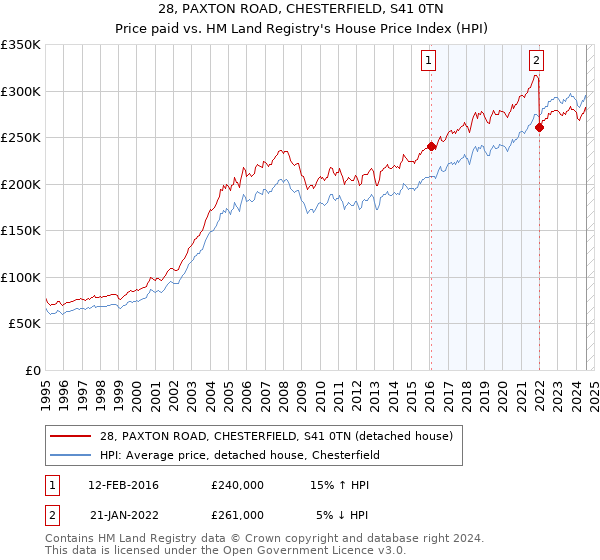 28, PAXTON ROAD, CHESTERFIELD, S41 0TN: Price paid vs HM Land Registry's House Price Index