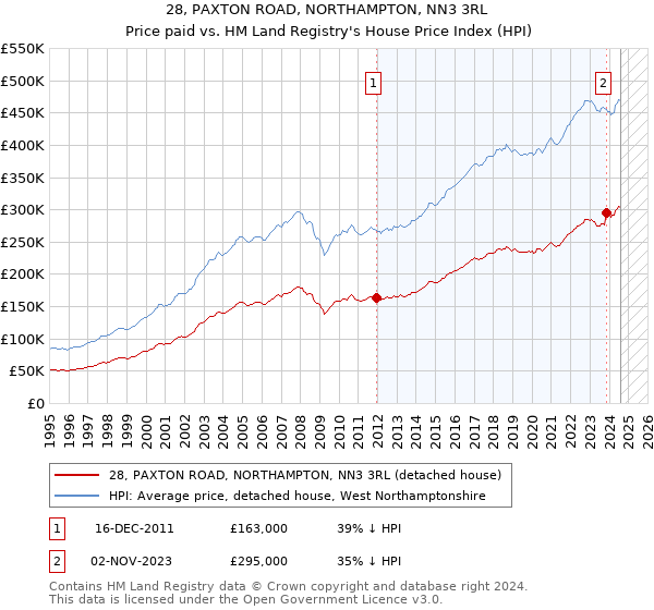 28, PAXTON ROAD, NORTHAMPTON, NN3 3RL: Price paid vs HM Land Registry's House Price Index