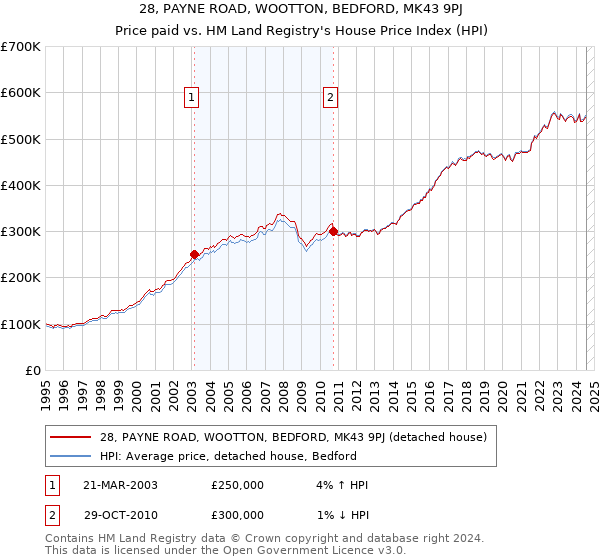 28, PAYNE ROAD, WOOTTON, BEDFORD, MK43 9PJ: Price paid vs HM Land Registry's House Price Index