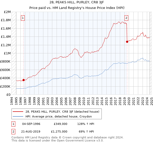 28, PEAKS HILL, PURLEY, CR8 3JF: Price paid vs HM Land Registry's House Price Index