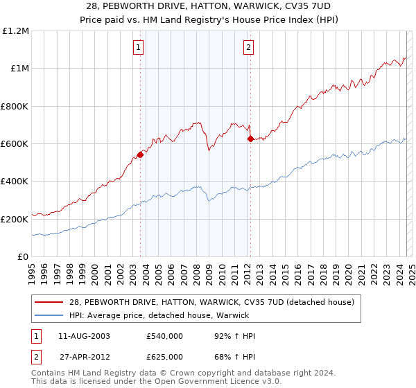 28, PEBWORTH DRIVE, HATTON, WARWICK, CV35 7UD: Price paid vs HM Land Registry's House Price Index