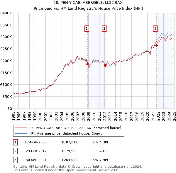 28, PEN Y CAE, ABERGELE, LL22 9AX: Price paid vs HM Land Registry's House Price Index