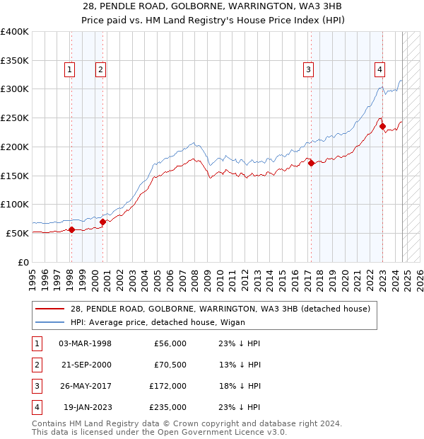 28, PENDLE ROAD, GOLBORNE, WARRINGTON, WA3 3HB: Price paid vs HM Land Registry's House Price Index