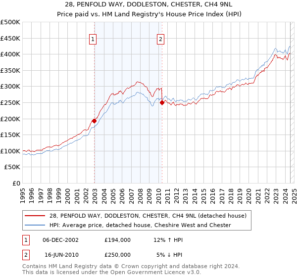 28, PENFOLD WAY, DODLESTON, CHESTER, CH4 9NL: Price paid vs HM Land Registry's House Price Index