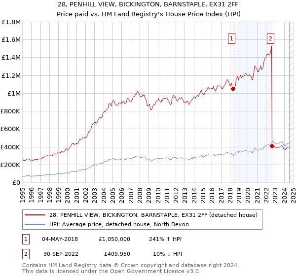 28, PENHILL VIEW, BICKINGTON, BARNSTAPLE, EX31 2FF: Price paid vs HM Land Registry's House Price Index