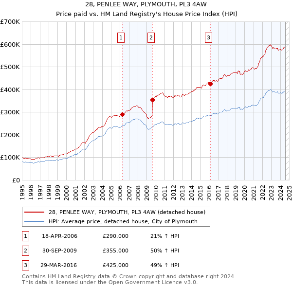 28, PENLEE WAY, PLYMOUTH, PL3 4AW: Price paid vs HM Land Registry's House Price Index