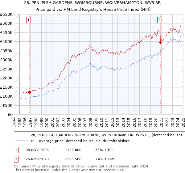 28, PENLEIGH GARDENS, WOMBOURNE, WOLVERHAMPTON, WV5 8EJ: Price paid vs HM Land Registry's House Price Index