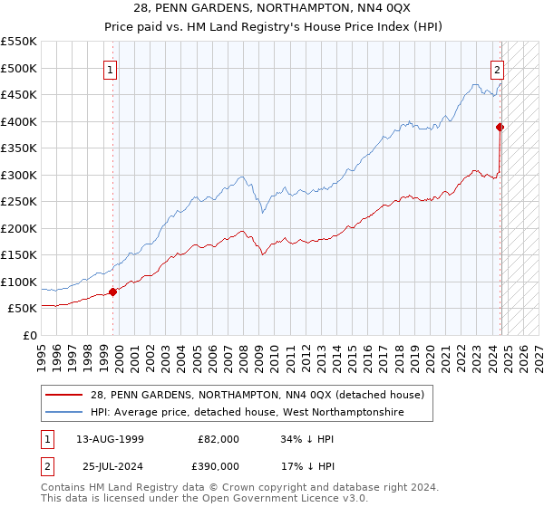 28, PENN GARDENS, NORTHAMPTON, NN4 0QX: Price paid vs HM Land Registry's House Price Index