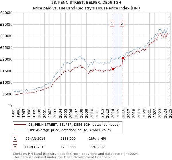 28, PENN STREET, BELPER, DE56 1GH: Price paid vs HM Land Registry's House Price Index