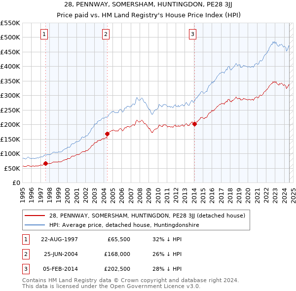 28, PENNWAY, SOMERSHAM, HUNTINGDON, PE28 3JJ: Price paid vs HM Land Registry's House Price Index