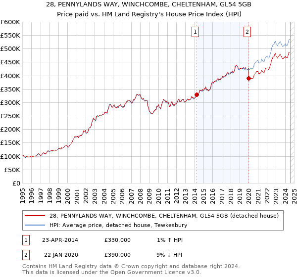 28, PENNYLANDS WAY, WINCHCOMBE, CHELTENHAM, GL54 5GB: Price paid vs HM Land Registry's House Price Index