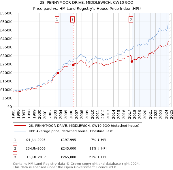 28, PENNYMOOR DRIVE, MIDDLEWICH, CW10 9QQ: Price paid vs HM Land Registry's House Price Index