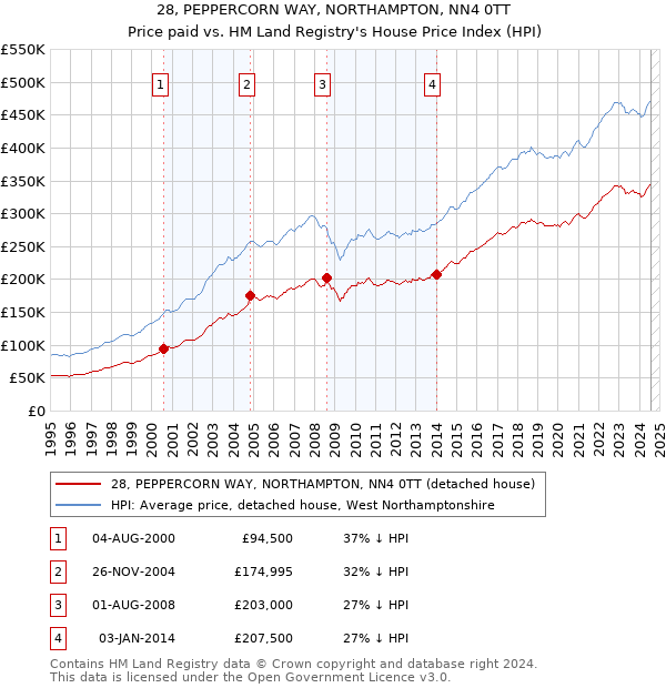 28, PEPPERCORN WAY, NORTHAMPTON, NN4 0TT: Price paid vs HM Land Registry's House Price Index