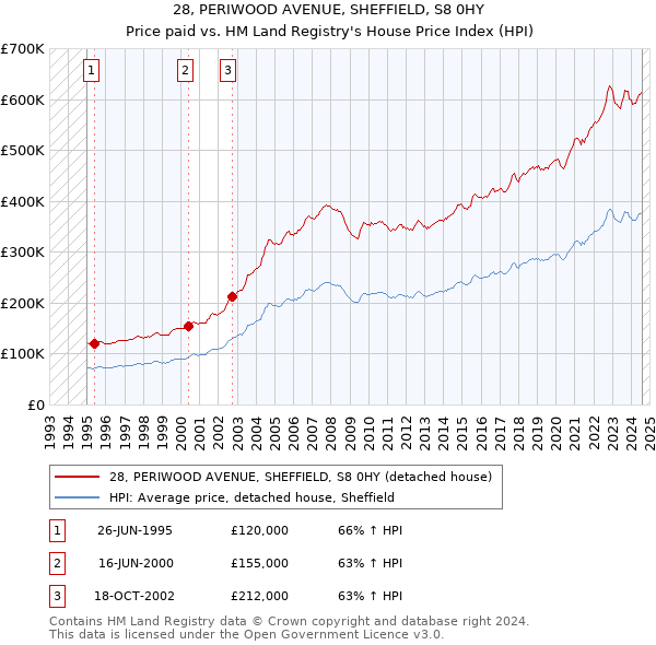 28, PERIWOOD AVENUE, SHEFFIELD, S8 0HY: Price paid vs HM Land Registry's House Price Index