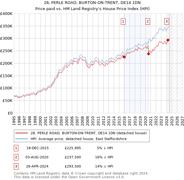 28, PERLE ROAD, BURTON-ON-TRENT, DE14 1DN: Price paid vs HM Land Registry's House Price Index