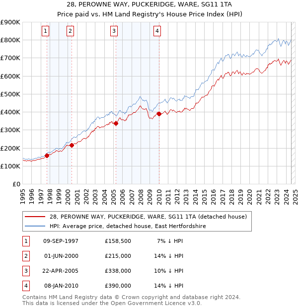 28, PEROWNE WAY, PUCKERIDGE, WARE, SG11 1TA: Price paid vs HM Land Registry's House Price Index