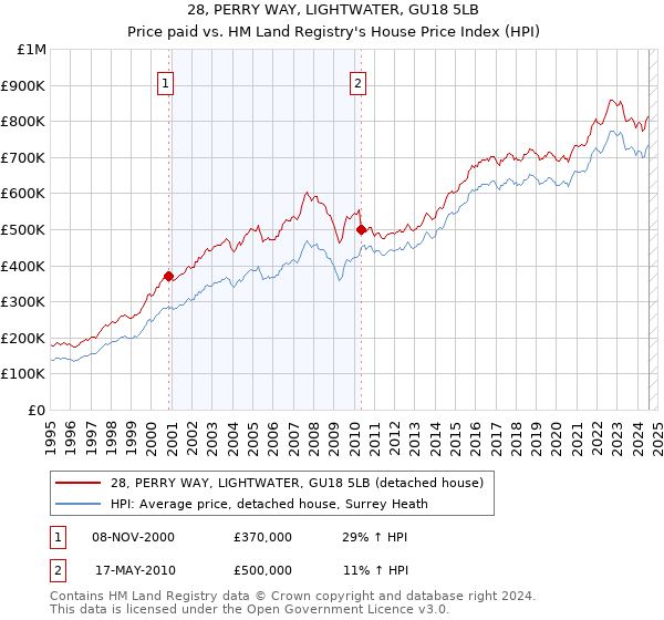 28, PERRY WAY, LIGHTWATER, GU18 5LB: Price paid vs HM Land Registry's House Price Index