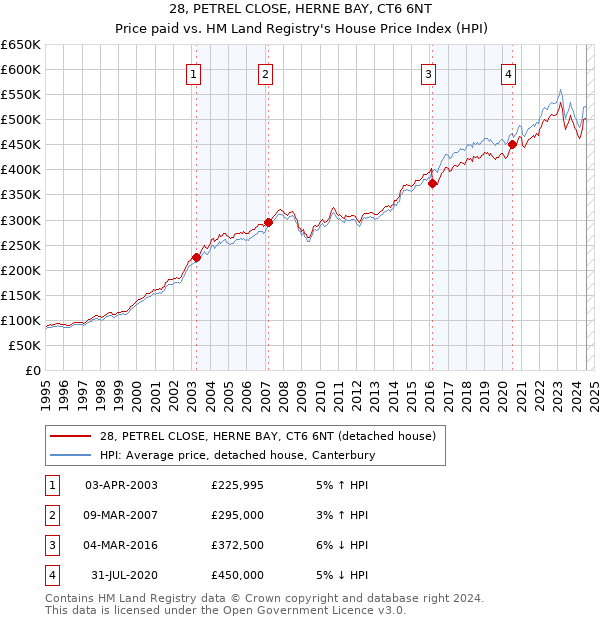 28, PETREL CLOSE, HERNE BAY, CT6 6NT: Price paid vs HM Land Registry's House Price Index