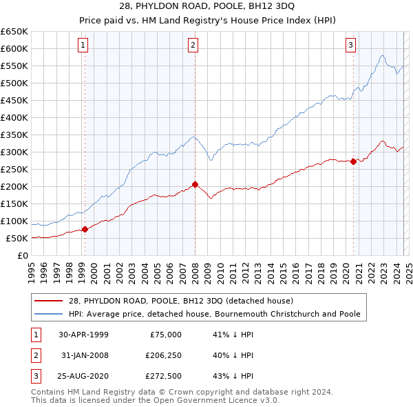 28, PHYLDON ROAD, POOLE, BH12 3DQ: Price paid vs HM Land Registry's House Price Index