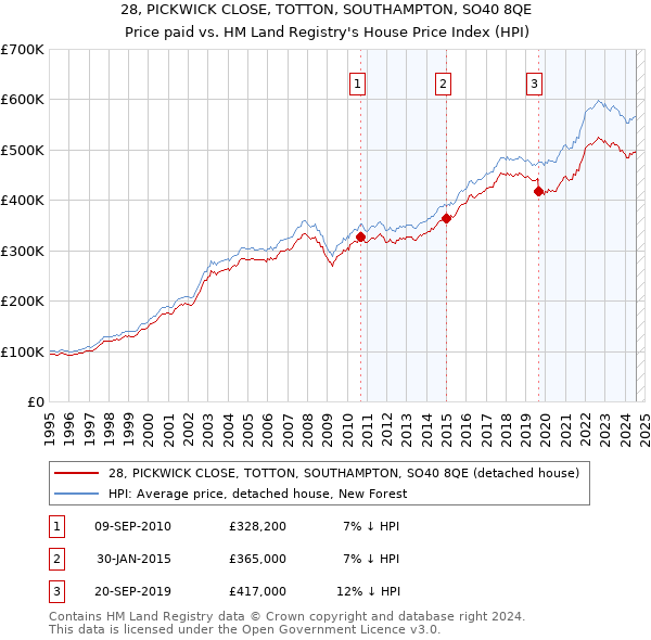 28, PICKWICK CLOSE, TOTTON, SOUTHAMPTON, SO40 8QE: Price paid vs HM Land Registry's House Price Index