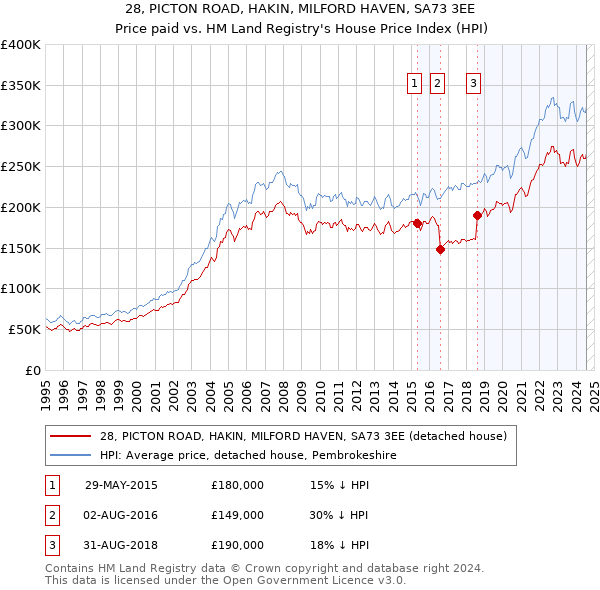 28, PICTON ROAD, HAKIN, MILFORD HAVEN, SA73 3EE: Price paid vs HM Land Registry's House Price Index