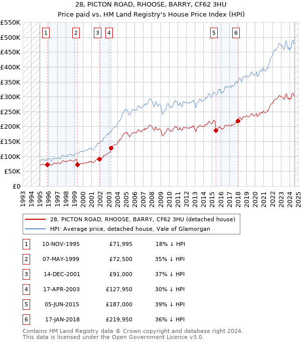 28, PICTON ROAD, RHOOSE, BARRY, CF62 3HU: Price paid vs HM Land Registry's House Price Index