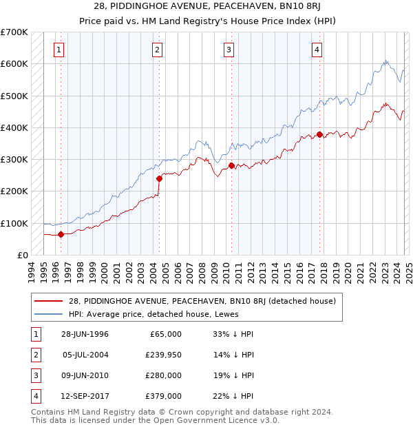 28, PIDDINGHOE AVENUE, PEACEHAVEN, BN10 8RJ: Price paid vs HM Land Registry's House Price Index