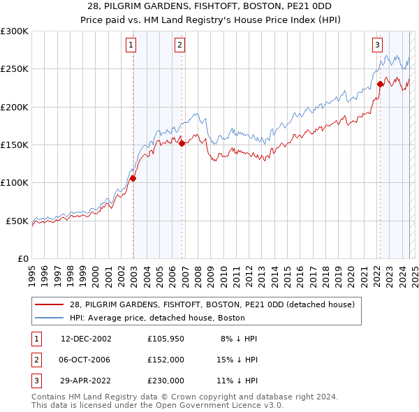 28, PILGRIM GARDENS, FISHTOFT, BOSTON, PE21 0DD: Price paid vs HM Land Registry's House Price Index