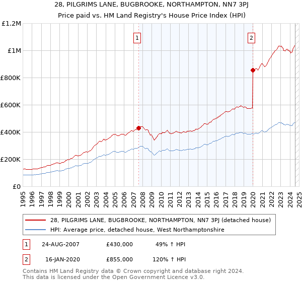 28, PILGRIMS LANE, BUGBROOKE, NORTHAMPTON, NN7 3PJ: Price paid vs HM Land Registry's House Price Index