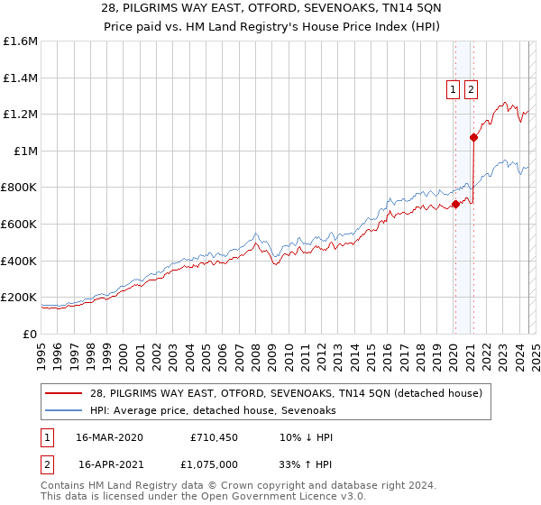 28, PILGRIMS WAY EAST, OTFORD, SEVENOAKS, TN14 5QN: Price paid vs HM Land Registry's House Price Index