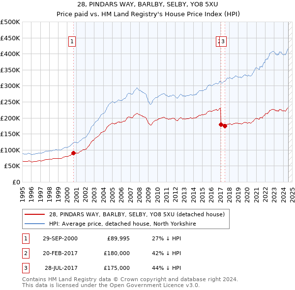 28, PINDARS WAY, BARLBY, SELBY, YO8 5XU: Price paid vs HM Land Registry's House Price Index