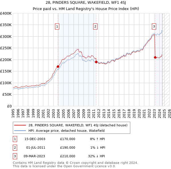 28, PINDERS SQUARE, WAKEFIELD, WF1 4SJ: Price paid vs HM Land Registry's House Price Index