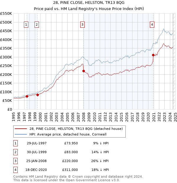 28, PINE CLOSE, HELSTON, TR13 8QG: Price paid vs HM Land Registry's House Price Index