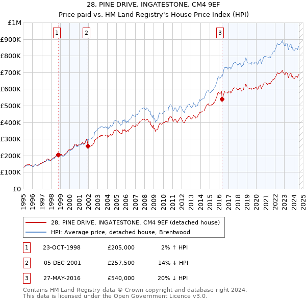 28, PINE DRIVE, INGATESTONE, CM4 9EF: Price paid vs HM Land Registry's House Price Index