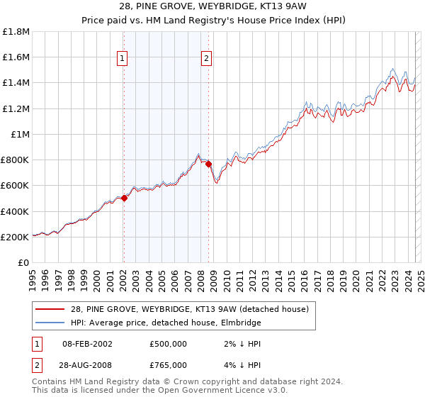 28, PINE GROVE, WEYBRIDGE, KT13 9AW: Price paid vs HM Land Registry's House Price Index