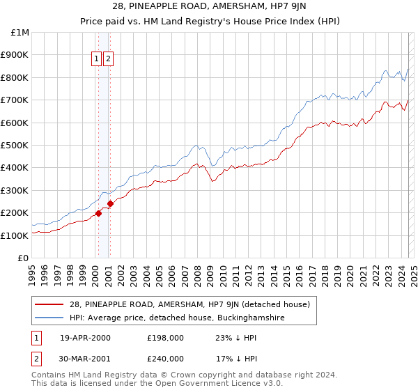 28, PINEAPPLE ROAD, AMERSHAM, HP7 9JN: Price paid vs HM Land Registry's House Price Index