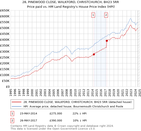 28, PINEWOOD CLOSE, WALKFORD, CHRISTCHURCH, BH23 5RR: Price paid vs HM Land Registry's House Price Index