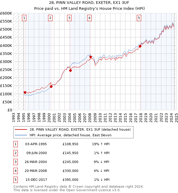 28, PINN VALLEY ROAD, EXETER, EX1 3UF: Price paid vs HM Land Registry's House Price Index