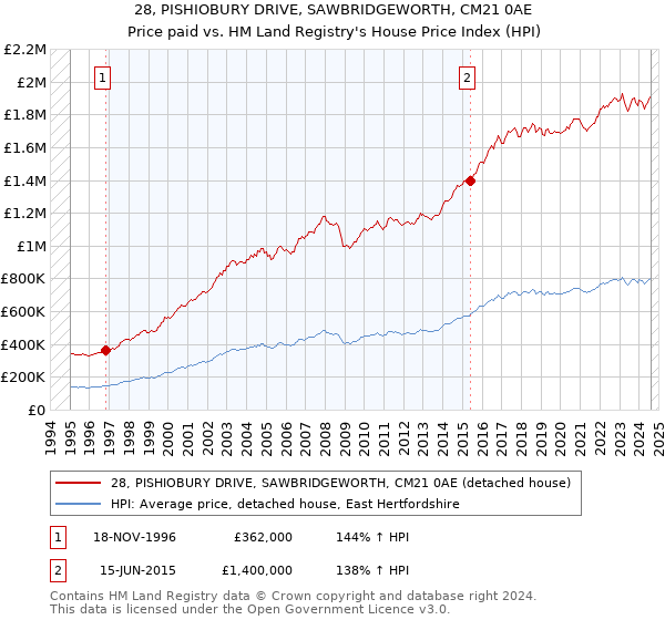 28, PISHIOBURY DRIVE, SAWBRIDGEWORTH, CM21 0AE: Price paid vs HM Land Registry's House Price Index