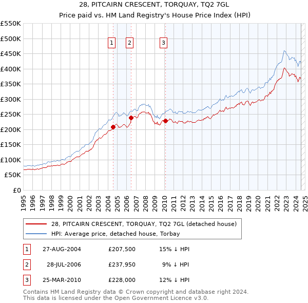 28, PITCAIRN CRESCENT, TORQUAY, TQ2 7GL: Price paid vs HM Land Registry's House Price Index