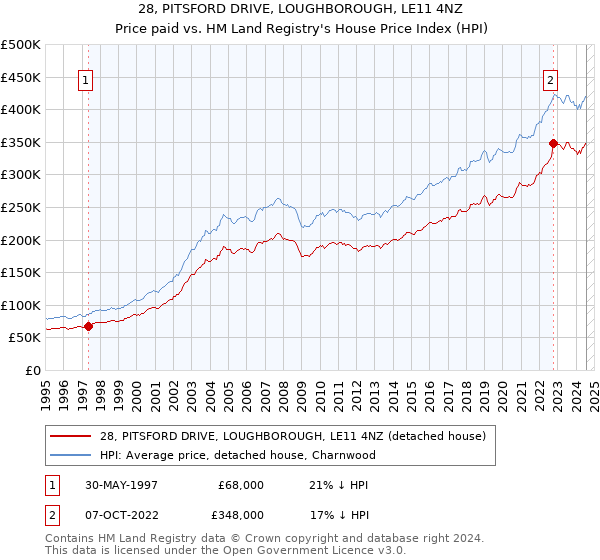 28, PITSFORD DRIVE, LOUGHBOROUGH, LE11 4NZ: Price paid vs HM Land Registry's House Price Index