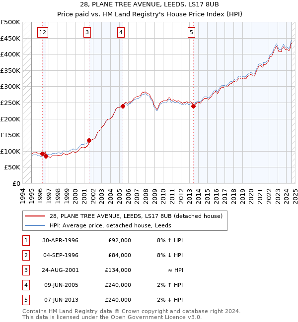 28, PLANE TREE AVENUE, LEEDS, LS17 8UB: Price paid vs HM Land Registry's House Price Index