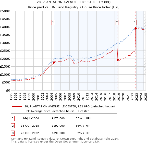 28, PLANTATION AVENUE, LEICESTER, LE2 8PQ: Price paid vs HM Land Registry's House Price Index