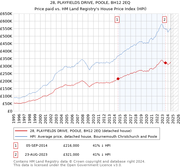 28, PLAYFIELDS DRIVE, POOLE, BH12 2EQ: Price paid vs HM Land Registry's House Price Index