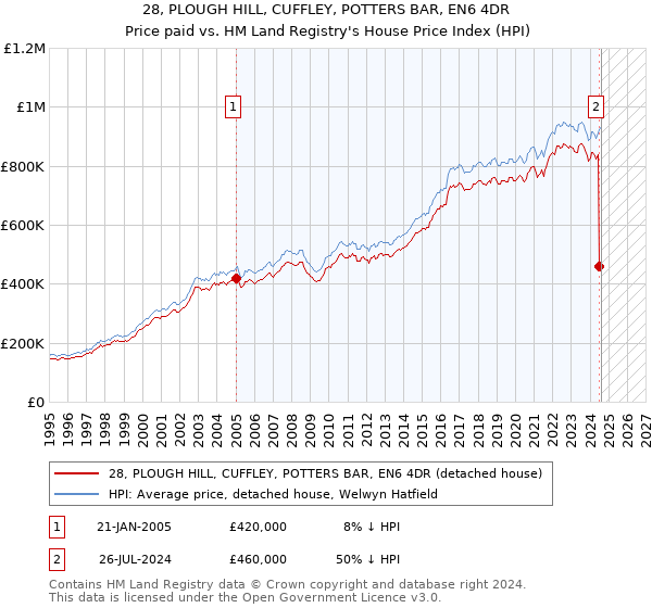 28, PLOUGH HILL, CUFFLEY, POTTERS BAR, EN6 4DR: Price paid vs HM Land Registry's House Price Index